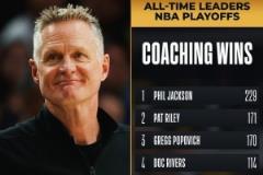 科爾季后賽執(zhí)教勝場(chǎng)數(shù)突破101勝，超越拉里-布朗躋身歷史第六位