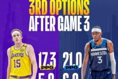 麥丹系列賽場均21+6高效壓制里夫斯，成最強三當家？