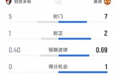 曼聯(lián)0-1伯恩茅斯半場數(shù)據(jù)：射門7-5，射正2-1，得分機會1-0