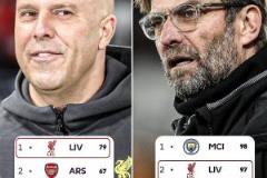 克洛普6年前97分惜敗，斯洛特今朝80分已鎖定冠軍