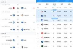 漢堡3輪不勝仍領(lǐng)先直接升級區(qū)3分，能否原諒德甲？