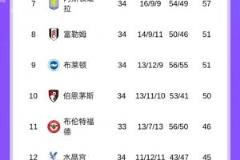 利物浦冠軍標(biāo)識(shí)已就位，英超積分榜揭曉提前鎖定冠軍局勢(shì)