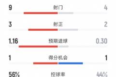 紅軍3射正進(jìn)3球，利物浦半場3-1熱刺：射門9-4，射正3-2