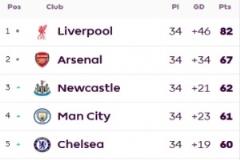 英超實(shí)時(shí)積分榜：利物浦剩4輪領(lǐng)先第二15分，維持此比分將提前奪冠