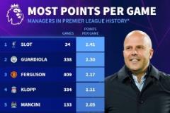 英超歷史教練場均積分榜：斯洛特2.41分居首，瓜帥、弗爵分列二三位