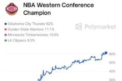 美媒更新西部冠軍概率：雷霆居首勇士第二森林狼快船緊隨其后