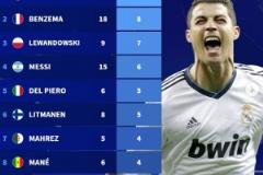 德轉(zhuǎn)公布歐冠半決賽進球榜：C羅13球領(lǐng)跑，本澤馬、萊萬、梅西等球星上榜