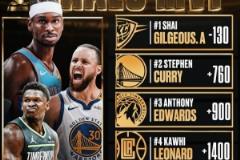 西決MVP賠率：亞歷山大、庫里、小卡分列前三，東決塔圖姆居首