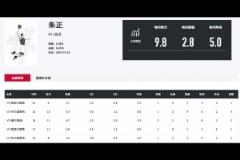 效率挺高！朱正近期熱身賽5戰(zhàn)場均9.8分5助命中率58.8%