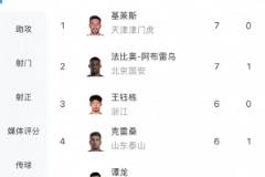 中超射手榜：法比奧7球追平基萊斯，王鈺棟6球居首