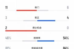 蓉城vs申花半場(chǎng)射門(mén)數(shù)據(jù)：蓉城11射3正申花6射4正，黃牌3張對(duì)0張