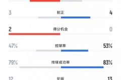蓉城1-0申花：13射3正，5黃 vs 3黃1紅