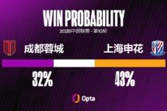 成都蓉城近14個中超主場均有進球，創(chuàng)球隊主場連續(xù)進球新紀錄