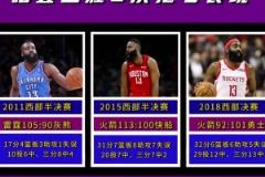 期待這次能夠挺過(guò)去！哈登生涯此前6次搶七表現(xiàn)：場(chǎng)均21.3分