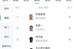 中超助攻榜：羅德里格5次追平李源一，阿齊茲等4人4次