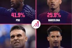 歐冠奪冠概率：巴黎領(lǐng)跑41.9%，巴薩25.8%，國(guó)米20.2%，槍手12.1%