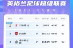 英超積分榜戰(zhàn)況激烈：森林遭逆轉(zhuǎn)仍居第六，前三至第六僅差兩分
