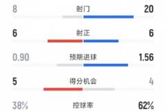 進(jìn)球大戰(zhàn)！拜仁3-3萊比錫：射門(mén)20-8，射正6-6