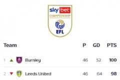 伯恩利英冠收官戰(zhàn)力壓利茲聯(lián)登頂！