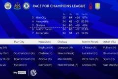 英超爭5激戰(zhàn)：曼城勝算高達(dá)97%，紐卡第三難保，森林與維拉前景堪憂