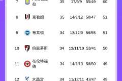 維拉仍居第7！凈勝球劣勢難改，先賽一場仍排切爾西森林之后