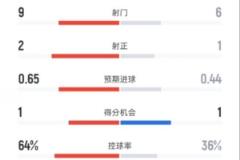 曼城1-0狼隊(duì)：射門(mén)9-6，射正2-1，控球率64%-36%
