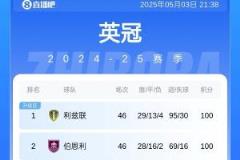 英冠收官戰(zhàn)：利茲聯(lián)險(xiǎn)勝奪冠 伯恩利升班 萊頓慘遭兩連降