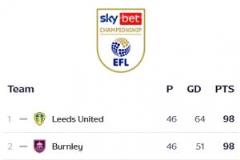 一球定乾坤！利茲聯(lián)戰(zhàn)平對(duì)手積分重返英冠榜首