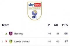 英冠末輪驚現(xiàn)逆轉(zhuǎn)！利茲聯(lián)失球，伯恩利98分登頂！