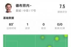 德布勞內(nèi)本場(chǎng)表現(xiàn)：1球+93%傳球成功率，評(píng)分7.5