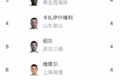 中超助攻榜：羅德里格和李源一領(lǐng)跑，阿齊茲、維塔爾等4人緊隨其后