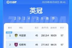 英冠19:30落幕！兩隊(duì)97分分庭抗禮 五隊(duì)角逐附加賽席位 六隊(duì)上演保級(jí)大戰(zhàn)