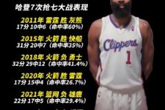 歷數(shù)哈登搶七數(shù)據(jù)：近四次命中率皆不超過30%，兩次得分個位數(shù)