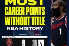 馬龍以28543分居首，安東尼第二，哈登第三位列無(wú)冠球員得分榜