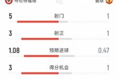 曼聯(lián)半場(chǎng)1次射門(mén)，1-2不敵布倫特福德