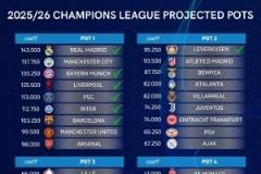 國(guó)米提前3輪鎖定歐冠資格，下賽季歐冠36強(qiáng)已確定9席