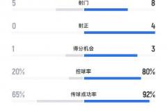 國(guó)安上半場(chǎng)控球率高達(dá)80.4%，8射門(mén)4射正暫2-0領(lǐng)先英博