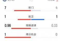 切爾西1-0利物浦半場(chǎng)數(shù)據(jù)：射正1-1，射門(mén)7-4