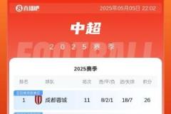 中超積分榜：蓉城險勝3分領(lǐng)跑 泰山負(fù)仗仍居第五 海牛首勝亞泰墊底