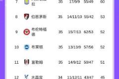 英超積分榜：切爾西先賽仍排第五，領(lǐng)先森林3分