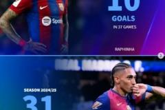 德轉(zhuǎn)統(tǒng)計(jì)本賽季進(jìn)球數(shù)顯著上升球員：拉菲尼亞、登貝萊、小基恩領(lǐng)銜