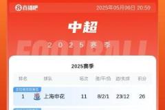中超積分榜：申花力克梅州追平蓉城，國安、海港、泰山分列前三至第五名