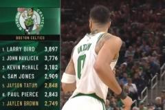 塔圖姆季后賽得分超越皮爾斯，躋身凱爾特人隊史第五位
