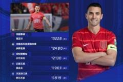 中超聯(lián)賽第11輪跑動距離排名：周定洋第四次領(lǐng)跑 侯永永位列第四