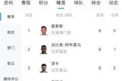 中超射手榜：基萊斯和法比奧領(lǐng)跑，克雷桑等4人并列第六球