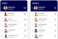 拉菲尼亞歐冠13球9助領(lǐng)跑雙榜，優(yōu)勢明顯