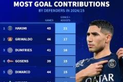 本賽季后衛(wèi)參與進球榜：阿什拉夫第一，格里馬爾多和鄧弗里斯緊隨其后