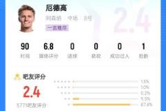 厄德高連場低分引爭議：交出隊(duì)長袖標(biāo)，眼神防守引熱議