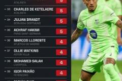 本賽季歐冠助攻王：拉菲尼亞8次領(lǐng)跑，阿什拉夫5次與三人并列第二