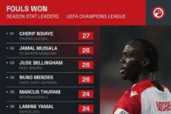 歐冠本賽季被侵犯次數(shù)排名：恩迪亞耶27次居首，穆西亞拉與貝林分列二三名